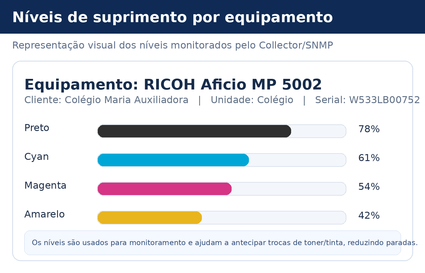 Níveis de toner e tinta por equipamento
